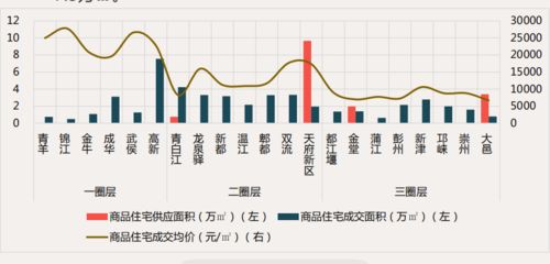 成都樓市三月周報 商品住宅市場供應及成交均環(huán)比下降 市場信心待提振