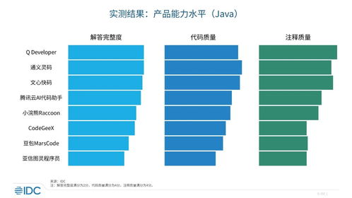 中國市場IDC首發(fā) 代碼生成產品評估報告