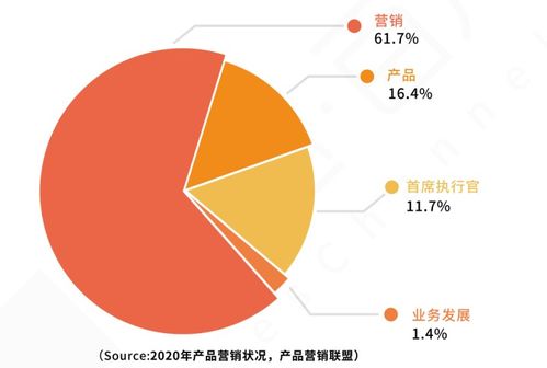 產品市場的團隊搭建與市場信息應用指南