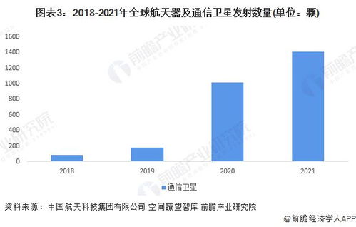 2022年全球衛(wèi)星通信市場發(fā)展現狀與競爭格局分析