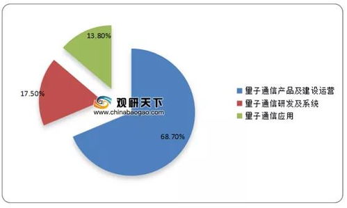 中國量子通信市場規(guī)模穩(wěn)步攀升，產品及建設運營占行業(yè)主導地位